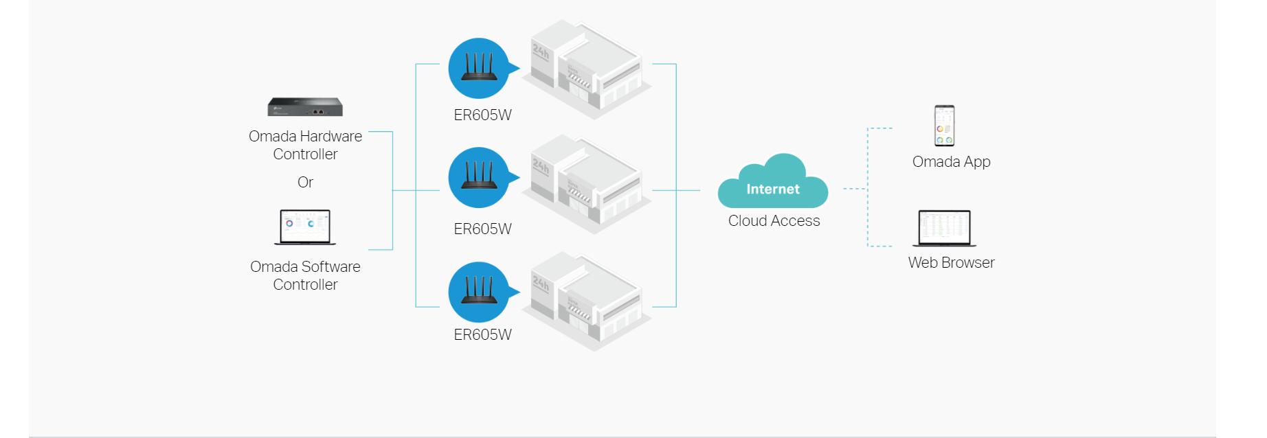 Cân bằng tải Tp-Link ER605W Omada AC1350 Gigabit Wi-Fi Gateway 6